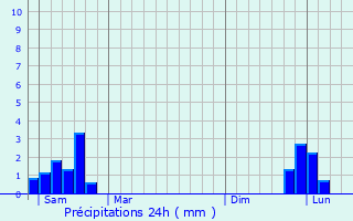 Graphique des précipitations prvues pour Millau