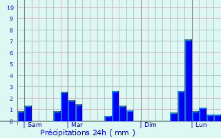 Graphique des précipitations prvues pour Villampuy