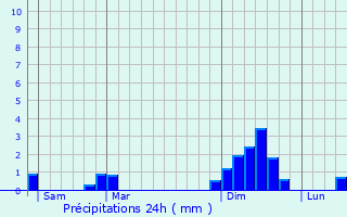 Graphique des précipitations prvues pour Chenay