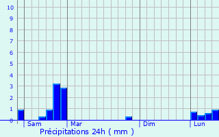 Graphique des précipitations prvues pour Souzy