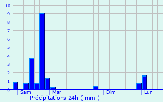 Graphique des précipitations prvues pour Costaros