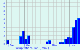 Graphique des précipitations prvues pour Moirans