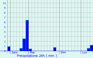 Graphique des précipitations prvues pour L