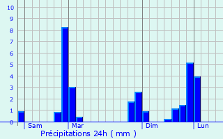 Graphique des précipitations prvues pour Die