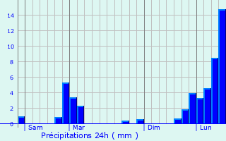 Graphique des précipitations prvues pour Bourget-en-Huile