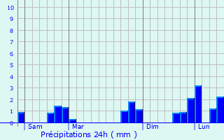Graphique des précipitations prvues pour Lonlay-le-Tesson