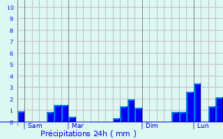 Graphique des précipitations prvues pour Saint-Georges-d