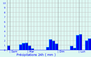 Graphique des précipitations prvues pour Saint-Didier-sous-couves