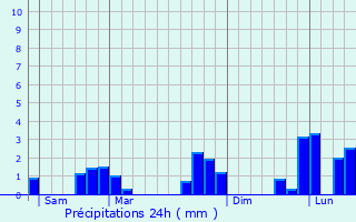 Graphique des précipitations prvues pour Fontenai-les-Louvets