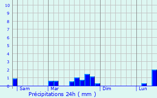 Graphique des précipitations prvues pour Gerbcourt