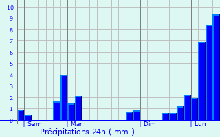 Graphique des précipitations prvues pour Saint-Laurent-du-Pont