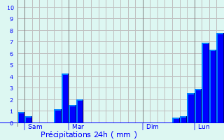 Graphique des précipitations prvues pour Le Bourget-du-Lac