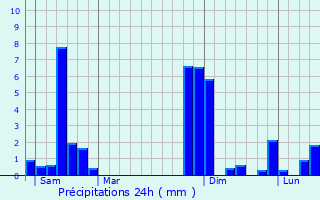 Graphique des précipitations prvues pour Caussade