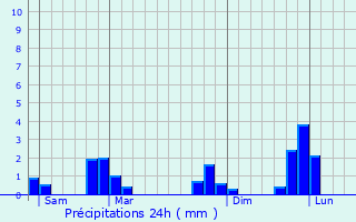 Graphique des précipitations prvues pour L