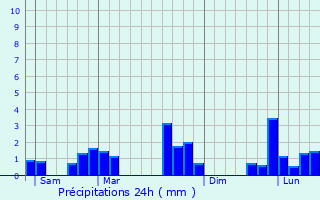 Graphique des précipitations prvues pour Nogent-le-Rotrou