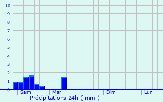 Graphique des précipitations prvues pour Hellange