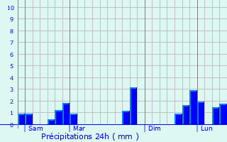 Graphique des précipitations prvues pour Landan