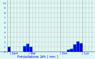 Graphique des précipitations prvues pour Le Blanc