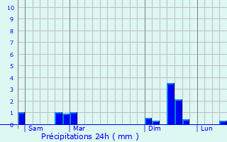 Graphique des précipitations prvues pour Massognes