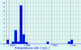 Graphique des précipitations prvues pour Arsac-en-Velay