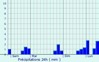 Graphique des précipitations prvues pour Le Chtellier