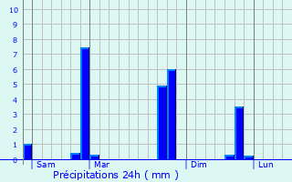 Graphique des précipitations prvues pour Kalmthout