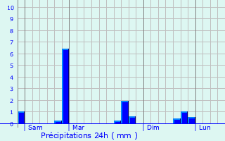 Graphique des précipitations prvues pour Wijnegem