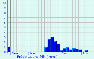 Graphique des précipitations prvues pour Ponte nelle Alpi