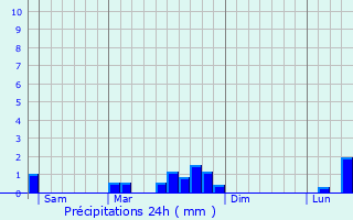 Graphique des précipitations prvues pour Fonteny