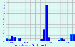 Graphique des précipitations prvues pour Poupas