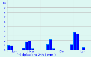 Graphique des précipitations prvues pour Vendme