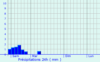 Graphique des précipitations prvues pour Fennange