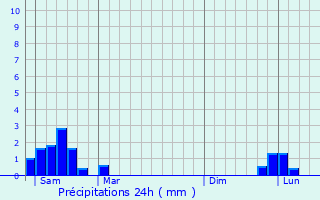 Graphique des précipitations prvues pour Puissalicon