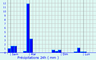 Graphique des précipitations prvues pour Merchtem