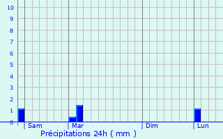 Graphique des précipitations prvues pour Doma