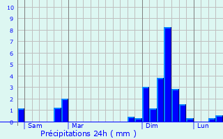 Graphique des précipitations prvues pour Arais