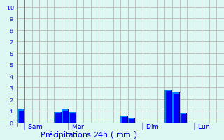 Graphique des précipitations prvues pour Irais