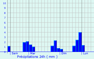 Graphique des précipitations prvues pour Bourgbarr