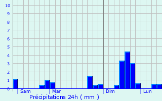 Graphique des précipitations prvues pour Les Herbiers