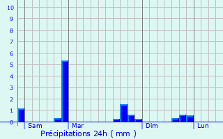 Graphique des précipitations prvues pour Ranst