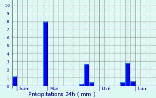 Graphique des précipitations prvues pour Borsbeek