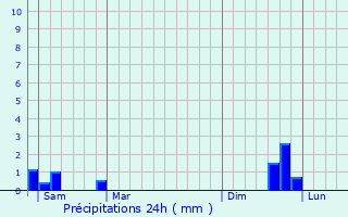 Graphique des précipitations prvues pour Margaride