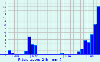 Graphique des précipitations prvues pour Villard-d
