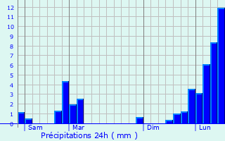 Graphique des précipitations prvues pour Laissaud