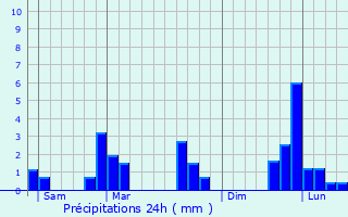 Graphique des précipitations prvues pour La Chapelle-Saint-Mesmin