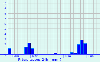 Graphique des précipitations prvues pour Oulches