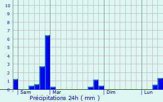 Graphique des précipitations prvues pour Saint-Jean-Bonnefonds
