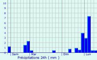 Graphique des précipitations prvues pour Livry