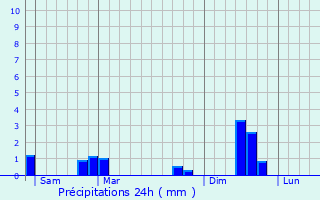 Graphique des précipitations prvues pour Airvault