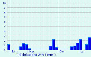 Graphique des précipitations prvues pour Lonlay-l
